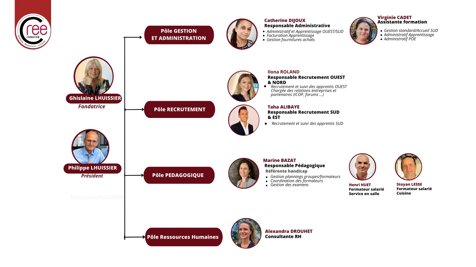 Organigramme CREE (1) Organigrame 2025